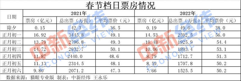 歷史第二！春節(jié)60億+的電影票房你貢獻了多少