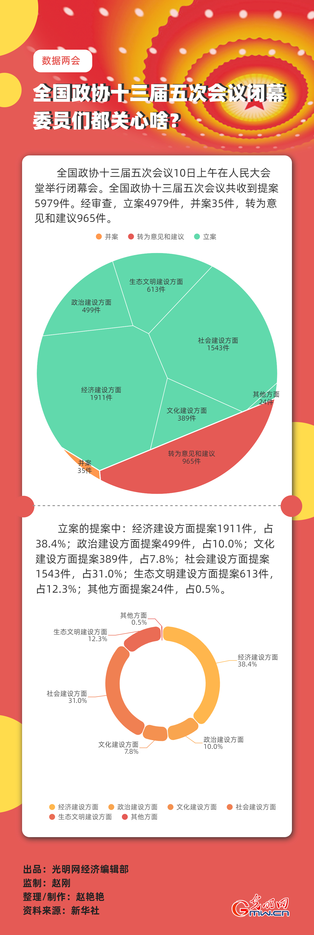 【數(shù)據(jù)兩會(huì)】全國政協(xié)十三屆五次會(huì)議閉幕 委員們都關(guān)心啥？