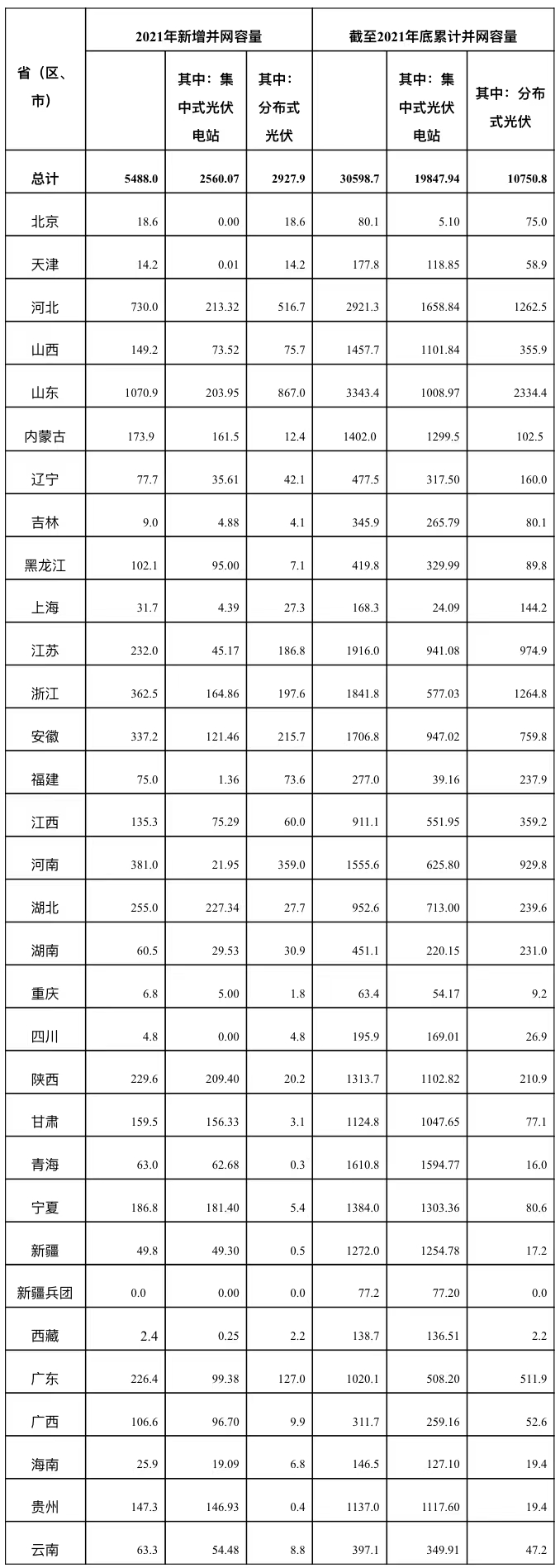 國(guó)家能源局：2021年我國(guó)光伏發(fā)電新增并網(wǎng)容量5488萬(wàn)千瓦