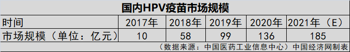 HPV疫苗一針就夠？業(yè)界認(rèn)為實(shí)行尚早