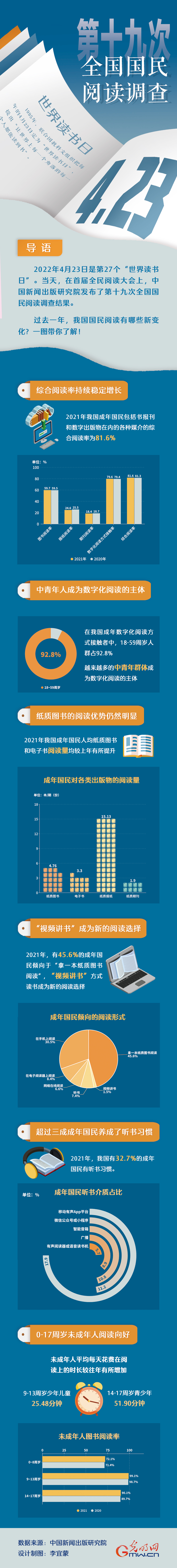 世界讀書日｜“數(shù)讀”第十九次全國國民閱讀調(diào)查