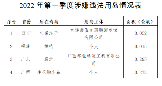 自然資源部公開(kāi)通報(bào)2022年第一季度涉嫌違法用海用島情況