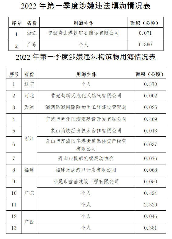 自然資源部公開(kāi)通報(bào)2022年第一季度涉嫌違法用海用島情況