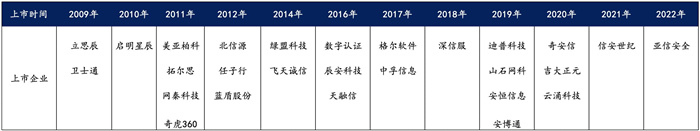 越來越多機(jī)構(gòu)布局網(wǎng)安，“跟風(fēng)”還是“價值”投資？