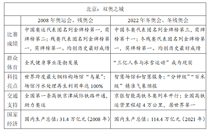 冬奧、紅樓夢入題！2022高考語文作文題權(quán)威匯總