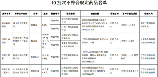 10批次藥品不合規(guī)！涉小兒感冒顆粒、川貝止咳糖漿等