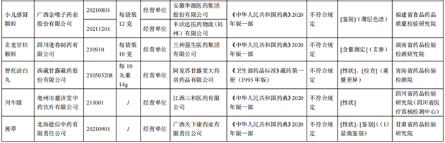 10批次藥品不合規(guī)！涉小兒感冒顆粒、川貝止咳糖漿等