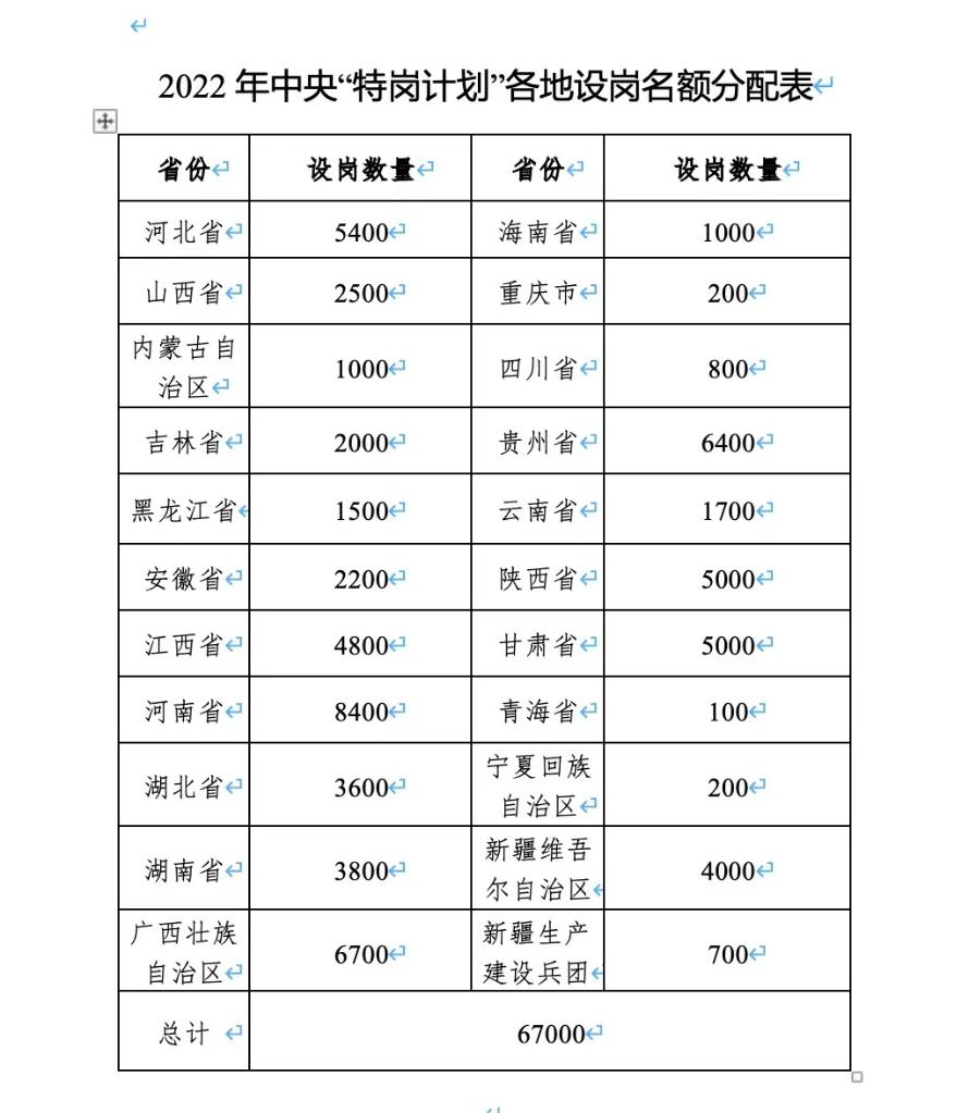 基層服務(wù)項(xiàng)目報考火熱 招募高校畢業(yè)生超12萬人