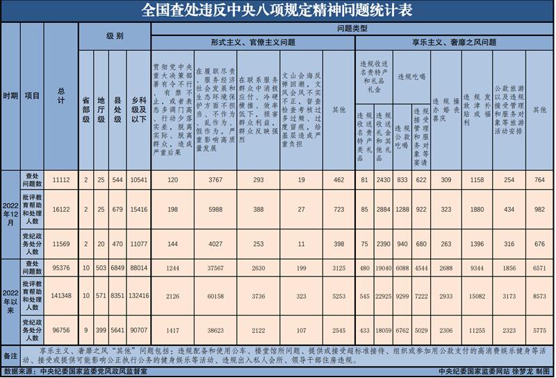 2022年全國(guó)查處違反中央八項(xiàng)規(guī)定精神問題95376起