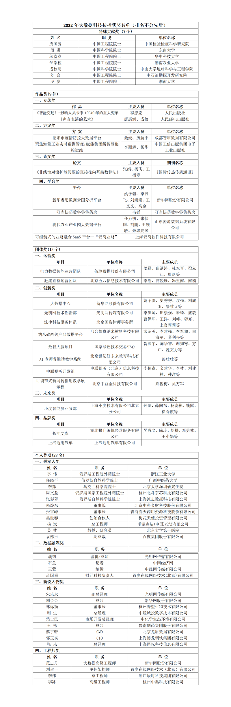 2022年大數(shù)據(jù)科技傳播獎名單揭曉 光明網(wǎng)獲多個獎項(xiàng)