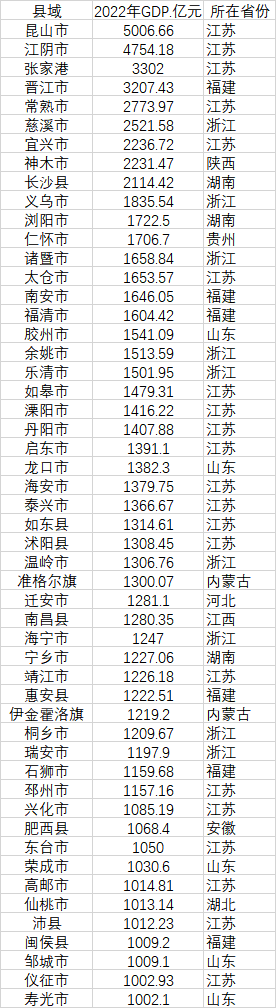 52個(gè)GDP千億縣 數(shù)據(jù)來(lái)源：各地統(tǒng)計(jì)局、公開(kāi)資料