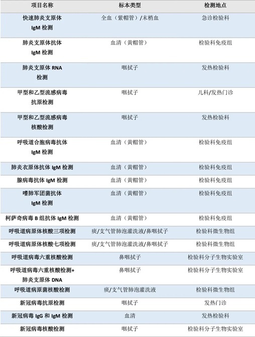 流感、肺炎支原體、細(xì)菌感染……如何檢測(cè)？