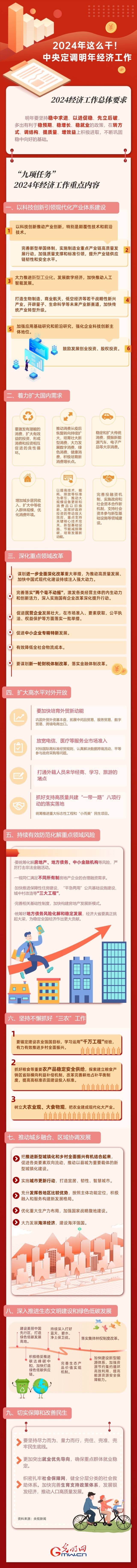 【圖解】強(qiáng)信心 促發(fā)展丨2024年這么干！中央定調(diào)明年經(jīng)濟(jì)工作