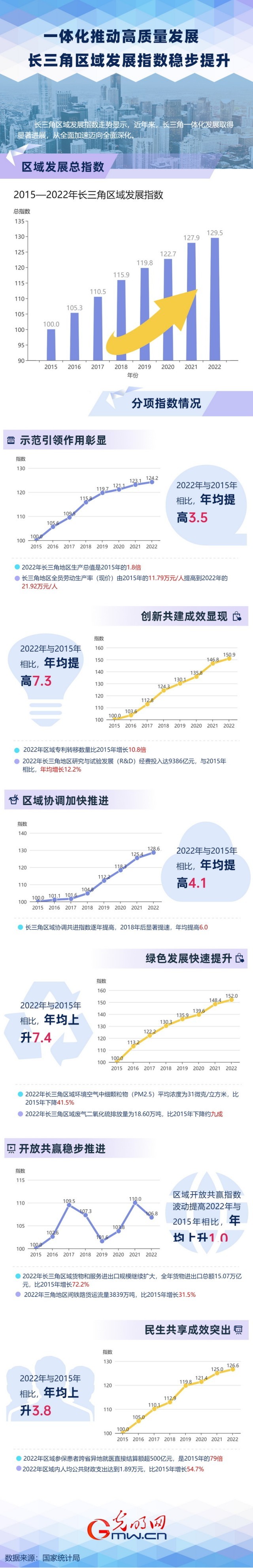 數(shù)據(jù)圖解丨一體化推動(dòng)高質(zhì)量發(fā)展　長三角區(qū)域發(fā)展指數(shù)穩(wěn)步提升