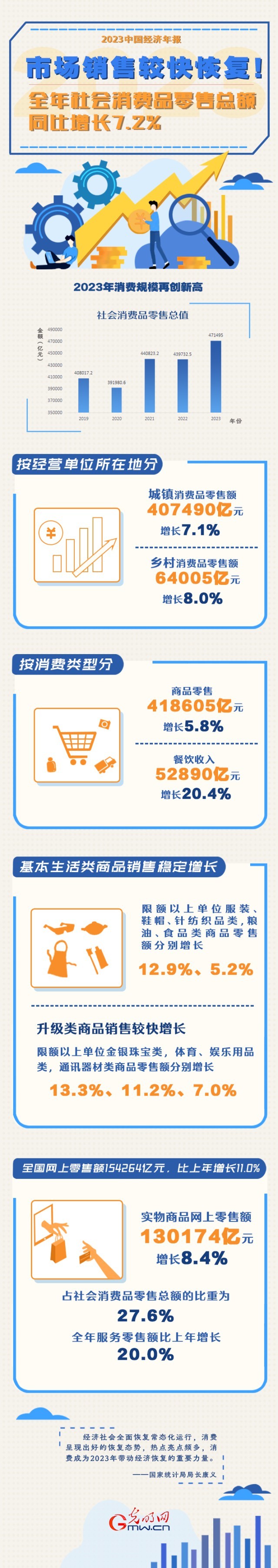 2023中國經(jīng)濟(jì)年報丨市場銷售較快恢復(fù)！全年社會消費品零售總額同比增長7.2%