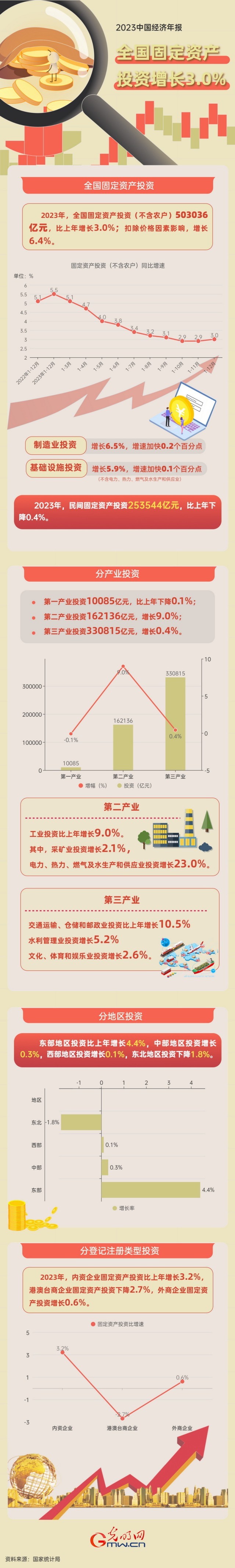 2023中國經(jīng)濟年報丨2023年全國固定資產(chǎn)投資增長3.0% 高技術產(chǎn)業(yè)發(fā)展亮眼