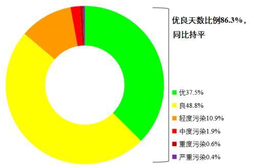 圖1 2022年1—8月全國339個地級及以上城市各級別天數(shù)比例。圖片來源：生態(tài)環(huán)境部網(wǎng)站