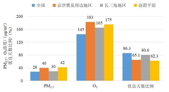 2022年1—8月全國及重點區(qū)域空氣質(zhì)量比較。圖片來源：生態(tài)環(huán)境部網(wǎng)站