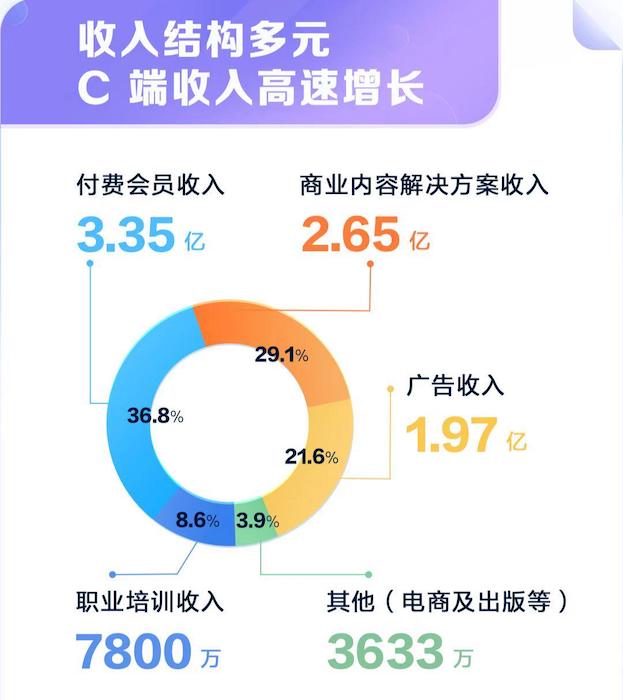 　　收入結(jié)構(gòu)多元 C端收入高速增長(zhǎng)