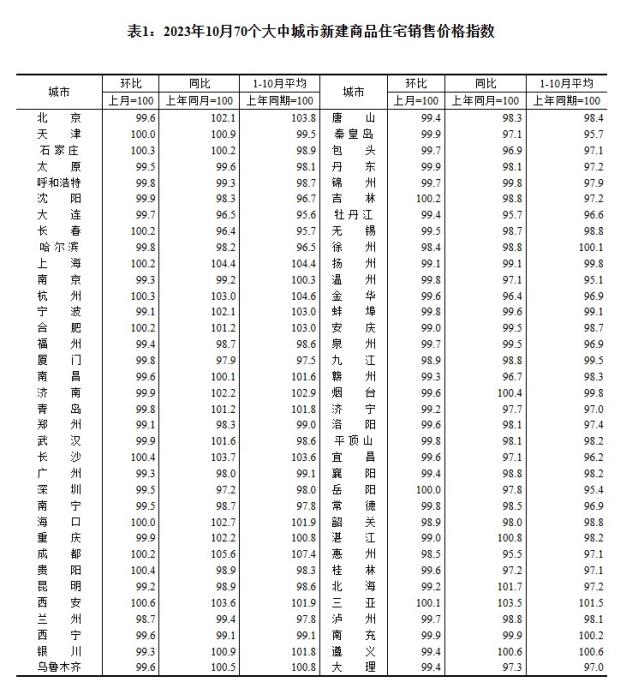 2023年10月70個(gè)大中城市新建商品住宅銷售價(jià)格指數(shù)。 截圖自國家統(tǒng)計(jì)局官網(wǎng)