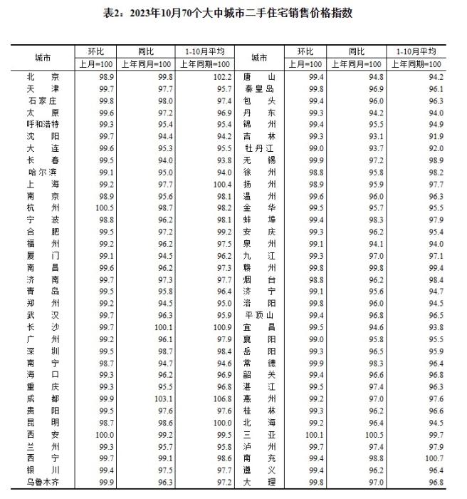 2023年10月70個(gè)大中城市二手住宅銷售價(jià)格指數(shù)。 截圖自國家統(tǒng)計(jì)局官網(wǎng)