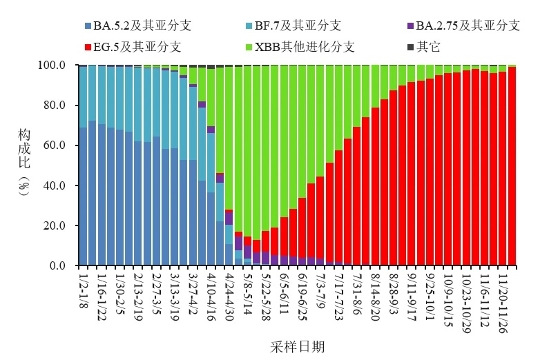 變化趨勢。圖源：中國疾控中心