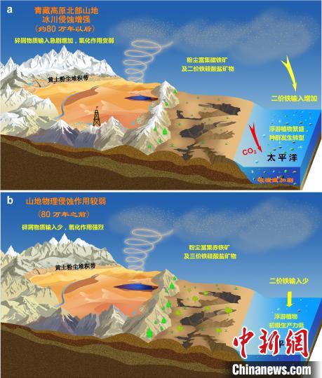 青藏高原北部冰川侵蝕增強驅(qū)動亞洲沙塵鐵(Fe)化學組成和太平洋生態(tài)系統(tǒng)轉(zhuǎn)型?！≈锌圃呵嗖馗咴?供圖