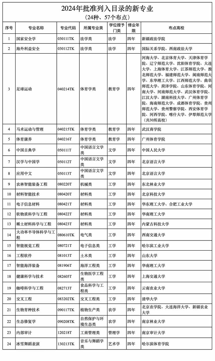 新增24種本科專業(yè) 普通高校本科專業(yè)最新調整來了