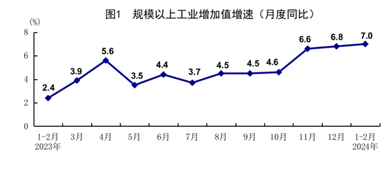 國家統(tǒng)計(jì)局：1-2月份國民經(jīng)濟(jì)穩(wěn)中有升