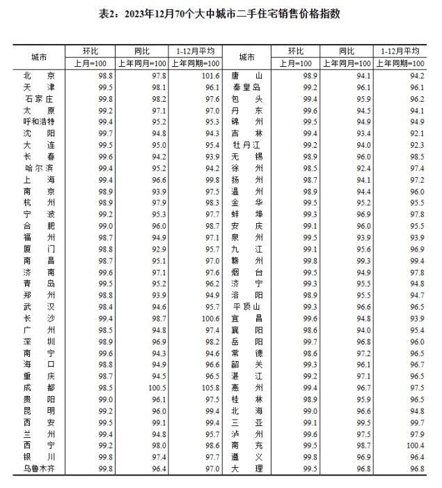 2023年12月70個大中城市二手住宅銷售價格指數(shù)。 截圖自國家統(tǒng)計局官網(wǎng)