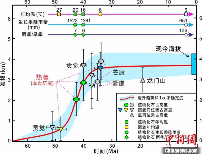 青藏高原東部新生代隆升歷史重建?！≈锌圃呵嗖馗咴?供圖