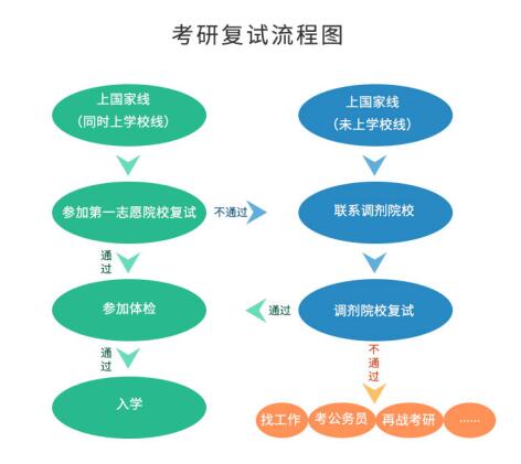 考研初試成績(jī)公布后，你需要做哪些事？