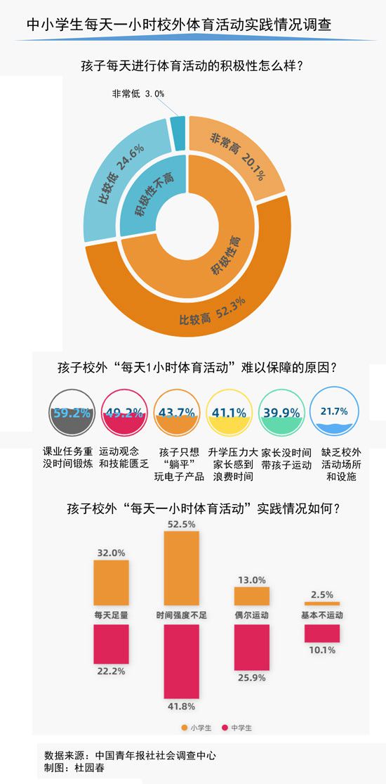 每天一小時(shí)校外體育活動(dòng)僅三成受訪中小學(xué)生家長(zhǎng)表示能做到