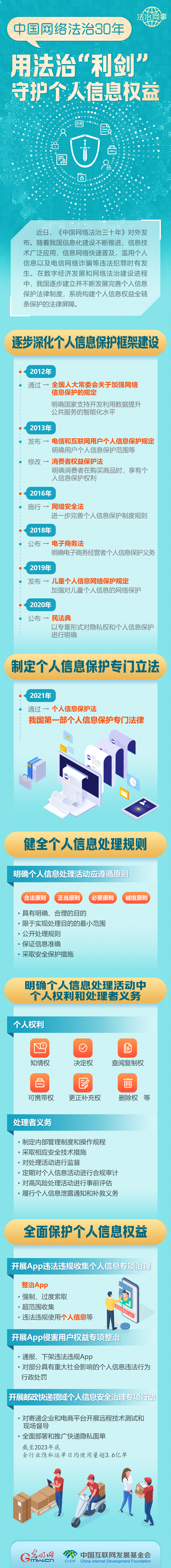 【法治網(wǎng)事】圖解 | 中國網(wǎng)絡(luò)法治30年，用法治“利劍”守護個人信息權(quán)益