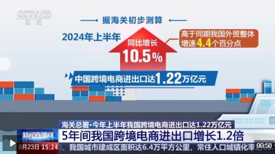 半年“跨”出1.22萬億元！我國跨境電商這樣跑出“加速度”