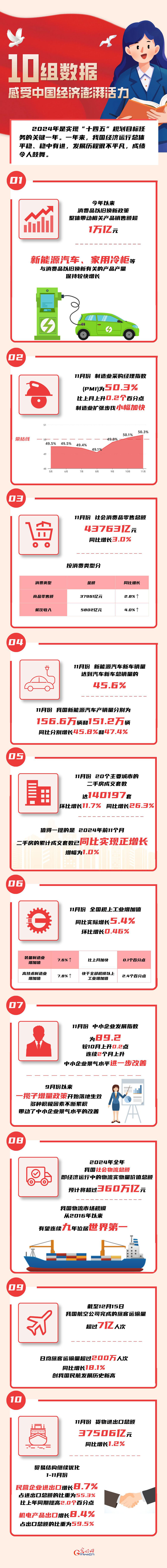 數讀2024丨10組數據 感受中國經濟澎湃活力