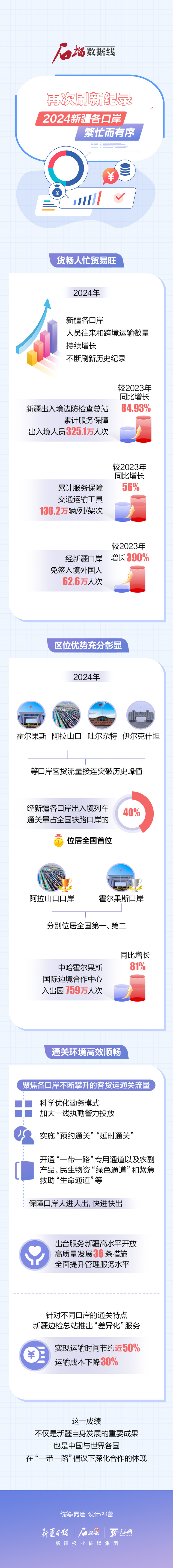 石榴數(shù)據(jù)線丨再次刷新紀錄！2024新疆各口岸繁忙而有序