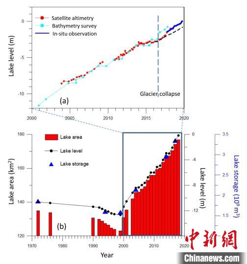 阿汝錯(cuò)湖水水位在冰崩發(fā)生后上漲速度顯著加快。中科院青藏高原所 供圖